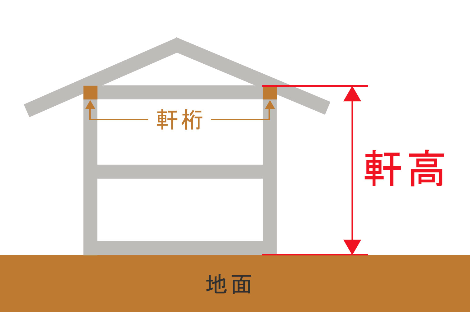 軒高とは | 軒高と天井高の違い – AFOEJG