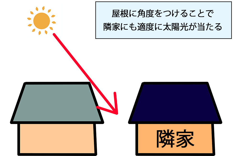 斜線規制の説明をしている画像。屋根に角度をつけることで隣家にも適度に太陽光が当たる。