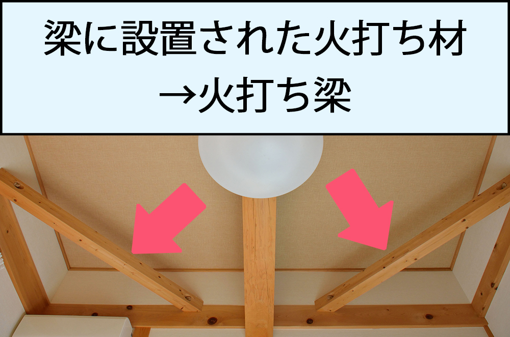 梁に設置された火打ち材→火打ち梁